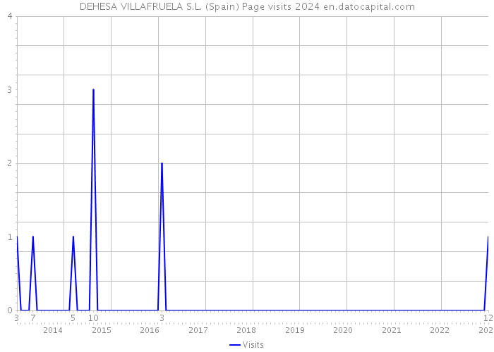 DEHESA VILLAFRUELA S.L. (Spain) Page visits 2024 