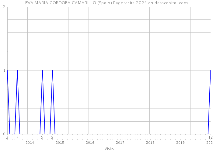 EVA MARIA CORDOBA CAMARILLO (Spain) Page visits 2024 