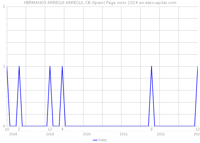 HERMANOS ARREGUI ARREGUI, CB (Spain) Page visits 2024 