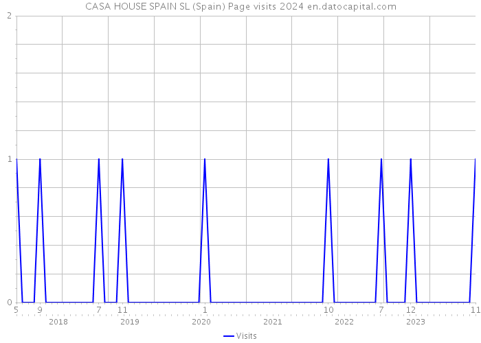 CASA HOUSE SPAIN SL (Spain) Page visits 2024 