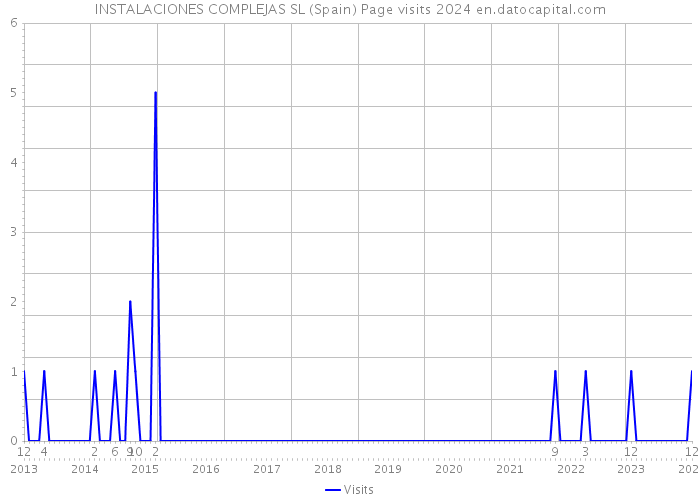 INSTALACIONES COMPLEJAS SL (Spain) Page visits 2024 