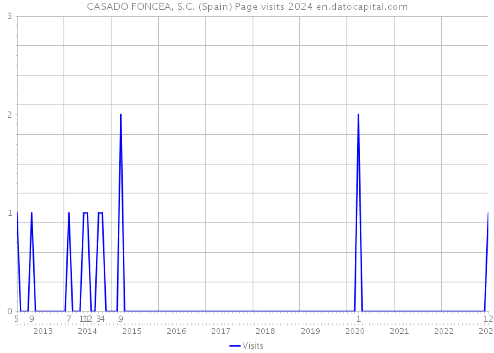 CASADO FONCEA, S.C. (Spain) Page visits 2024 
