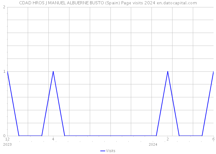 CDAD HROS J MANUEL ALBUERNE BUSTO (Spain) Page visits 2024 