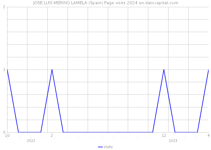 JOSE LUIS MERINO LAMELA (Spain) Page visits 2024 