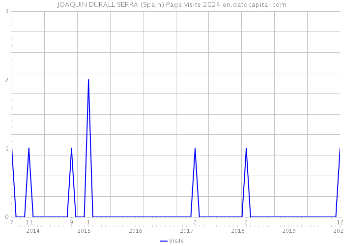 JOAQUIN DURALL SERRA (Spain) Page visits 2024 