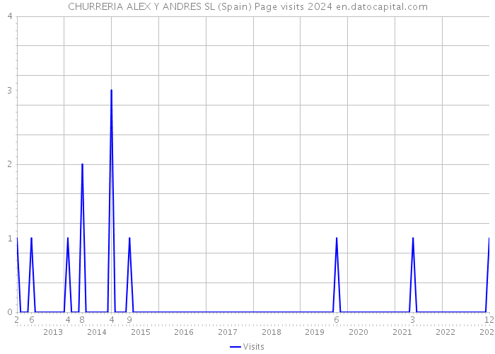 CHURRERIA ALEX Y ANDRES SL (Spain) Page visits 2024 