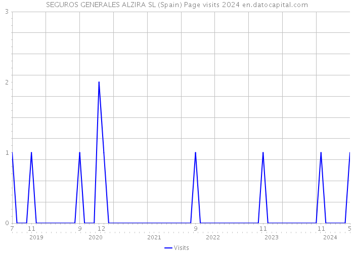 SEGUROS GENERALES ALZIRA SL (Spain) Page visits 2024 