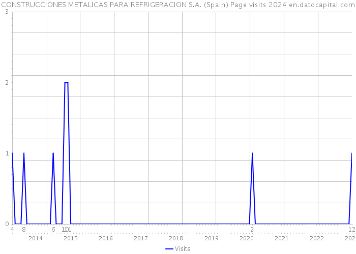 CONSTRUCCIONES METALICAS PARA REFRIGERACION S.A. (Spain) Page visits 2024 