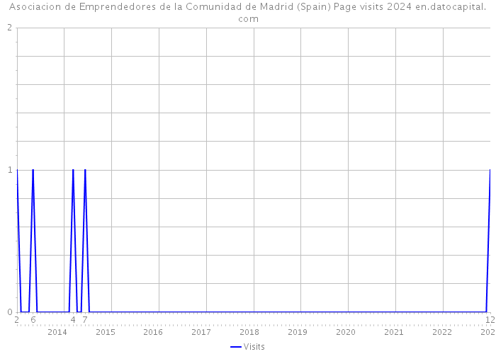 Asociacion de Emprendedores de la Comunidad de Madrid (Spain) Page visits 2024 