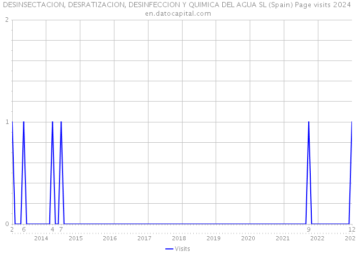 DESINSECTACION, DESRATIZACION, DESINFECCION Y QUIMICA DEL AGUA SL (Spain) Page visits 2024 