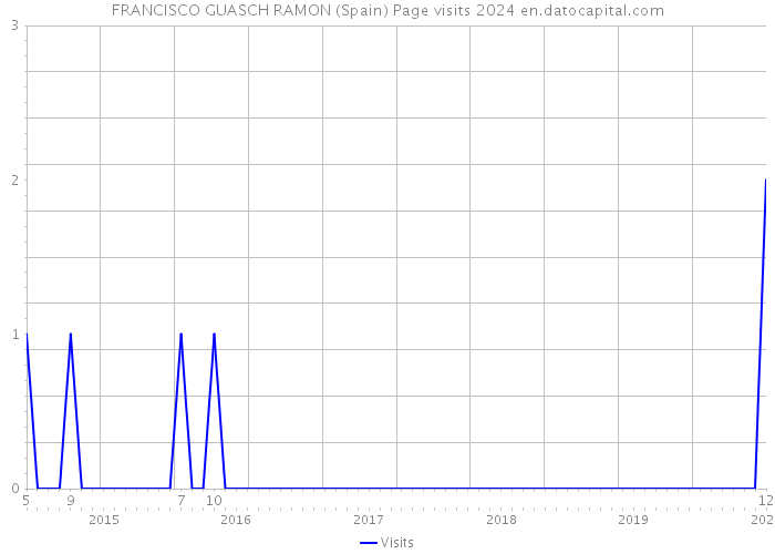 FRANCISCO GUASCH RAMON (Spain) Page visits 2024 