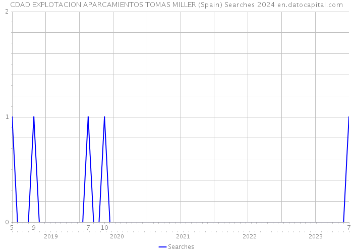 CDAD EXPLOTACION APARCAMIENTOS TOMAS MILLER (Spain) Searches 2024 