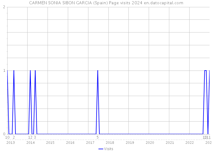 CARMEN SONIA SIBON GARCIA (Spain) Page visits 2024 