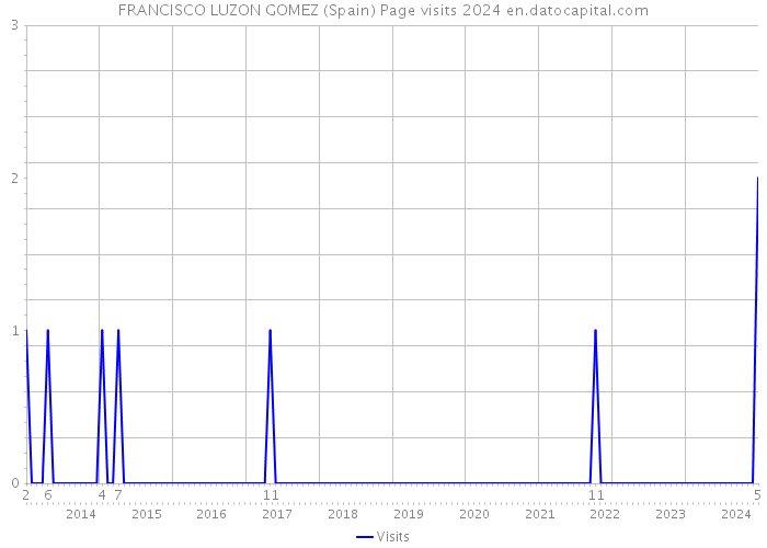 FRANCISCO LUZON GOMEZ (Spain) Page visits 2024 