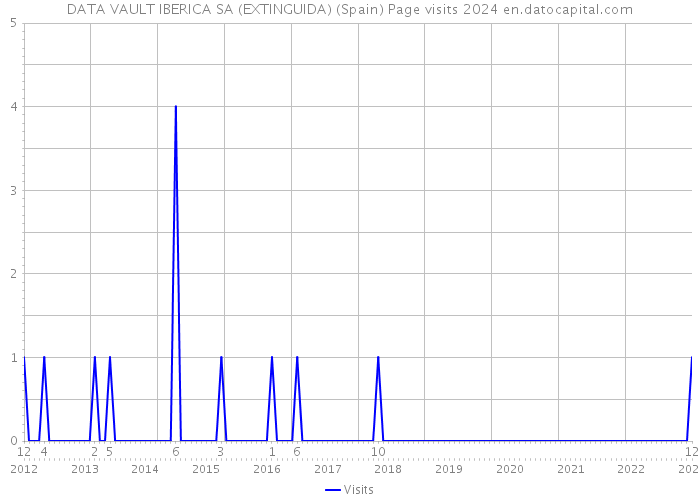 DATA VAULT IBERICA SA (EXTINGUIDA) (Spain) Page visits 2024 
