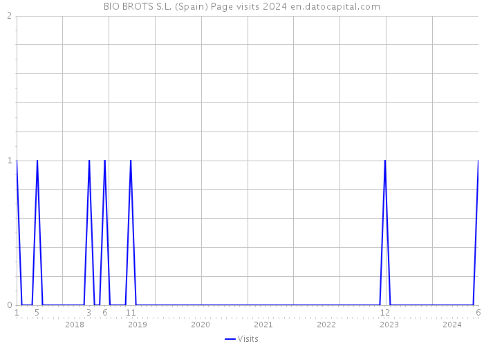 BIO BROTS S.L. (Spain) Page visits 2024 