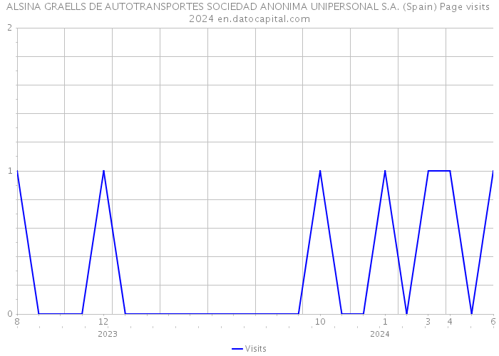 ALSINA GRAELLS DE AUTOTRANSPORTES SOCIEDAD ANONIMA UNIPERSONAL S.A. (Spain) Page visits 2024 