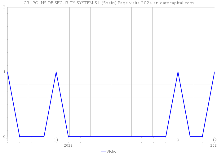 GRUPO INSIDE SECURITY SYSTEM S.L (Spain) Page visits 2024 