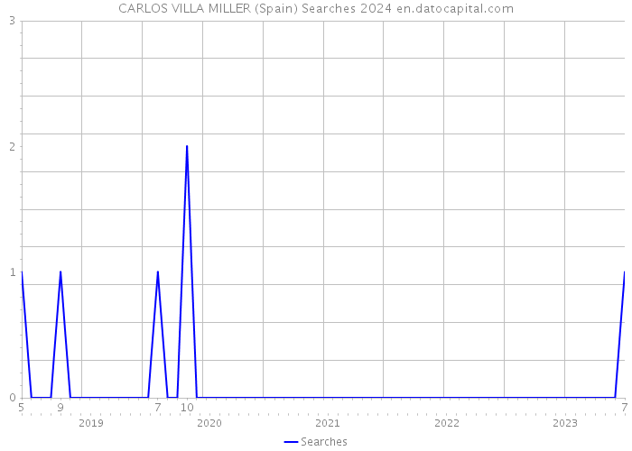 CARLOS VILLA MILLER (Spain) Searches 2024 