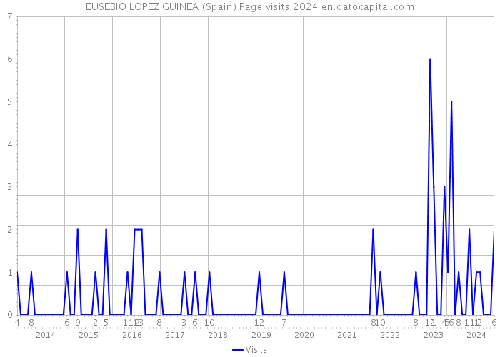 EUSEBIO LOPEZ GUINEA (Spain) Page visits 2024 