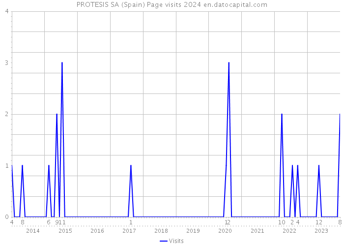 PROTESIS SA (Spain) Page visits 2024 