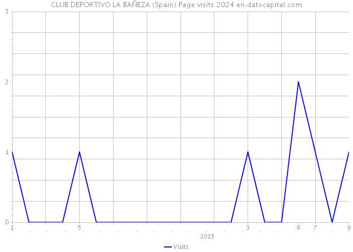 CLUB DEPORTIVO LA BAÑEZA (Spain) Page visits 2024 