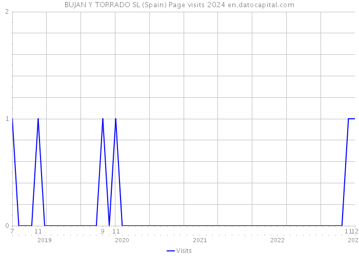 BUJAN Y TORRADO SL (Spain) Page visits 2024 