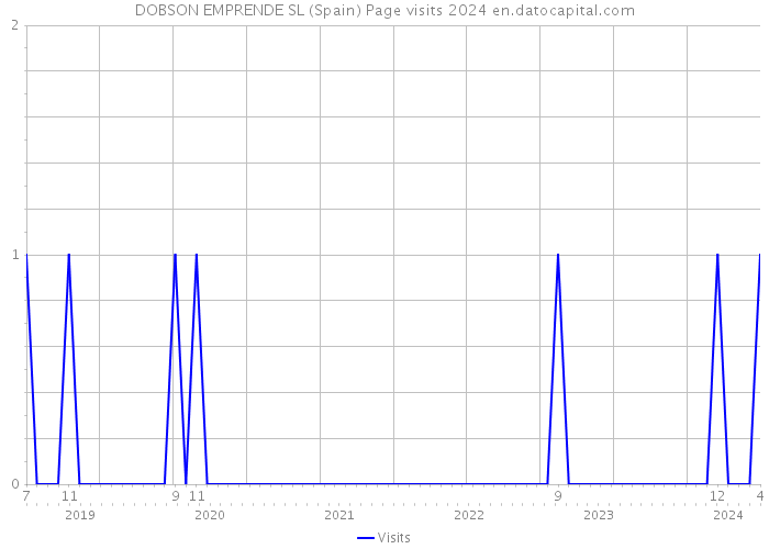 DOBSON EMPRENDE SL (Spain) Page visits 2024 