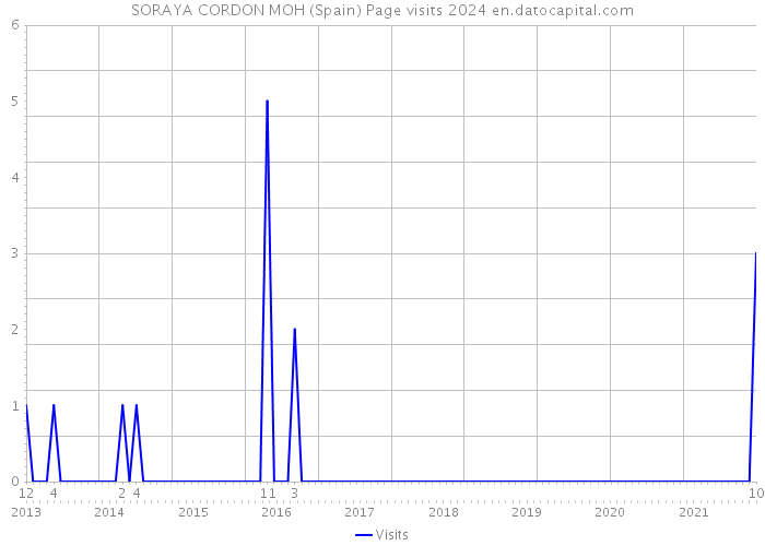 SORAYA CORDON MOH (Spain) Page visits 2024 