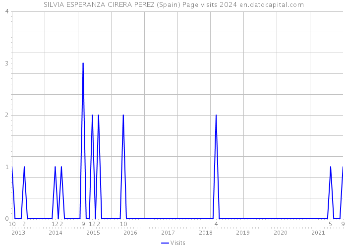 SILVIA ESPERANZA CIRERA PEREZ (Spain) Page visits 2024 