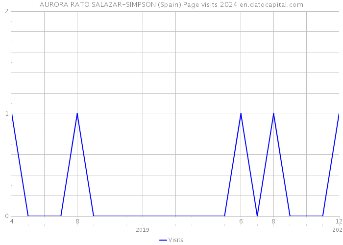 AURORA RATO SALAZAR-SIMPSON (Spain) Page visits 2024 