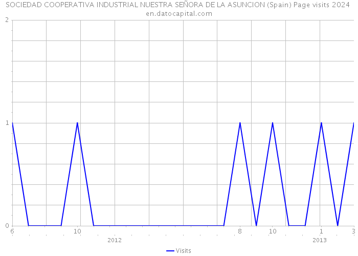 SOCIEDAD COOPERATIVA INDUSTRIAL NUESTRA SEÑORA DE LA ASUNCION (Spain) Page visits 2024 