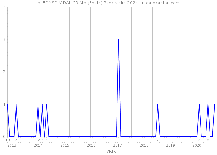 ALFONSO VIDAL GRIMA (Spain) Page visits 2024 