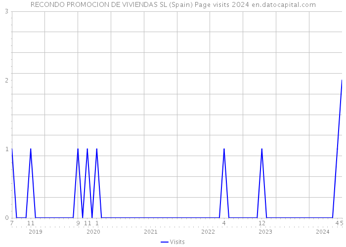 RECONDO PROMOCION DE VIVIENDAS SL (Spain) Page visits 2024 