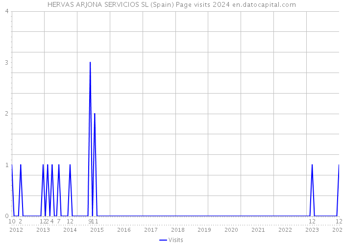 HERVAS ARJONA SERVICIOS SL (Spain) Page visits 2024 