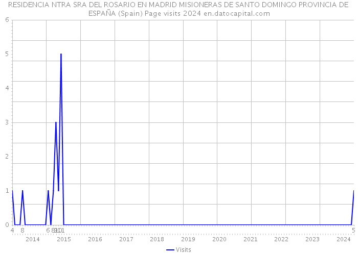 RESIDENCIA NTRA SRA DEL ROSARIO EN MADRID MISIONERAS DE SANTO DOMINGO PROVINCIA DE ESPAÑA (Spain) Page visits 2024 