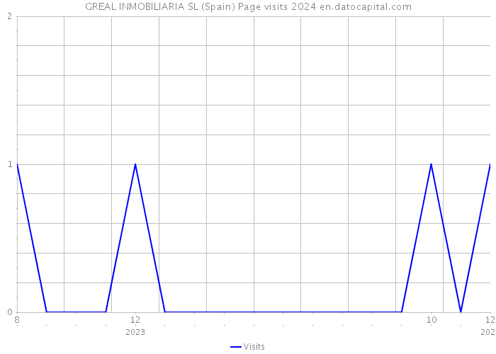 GREAL INMOBILIARIA SL (Spain) Page visits 2024 