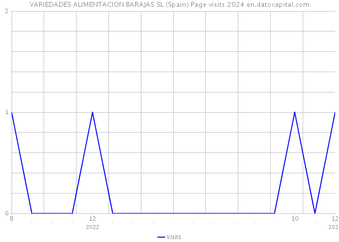 VARIEDADES ALIMENTACION BARAJAS SL (Spain) Page visits 2024 