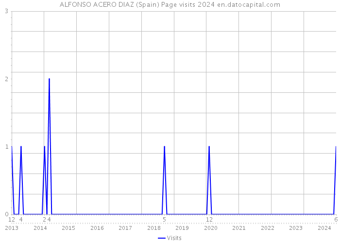 ALFONSO ACERO DIAZ (Spain) Page visits 2024 