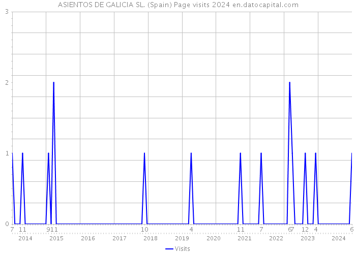 ASIENTOS DE GALICIA SL. (Spain) Page visits 2024 