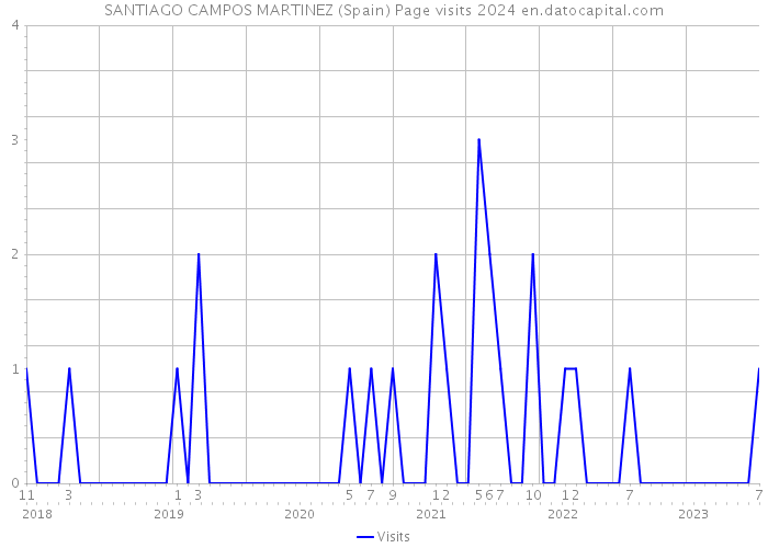 SANTIAGO CAMPOS MARTINEZ (Spain) Page visits 2024 