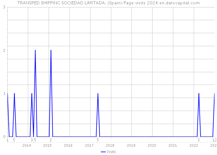 TRANSPED SHIPPING SOCIEDAD LIMITADA. (Spain) Page visits 2024 