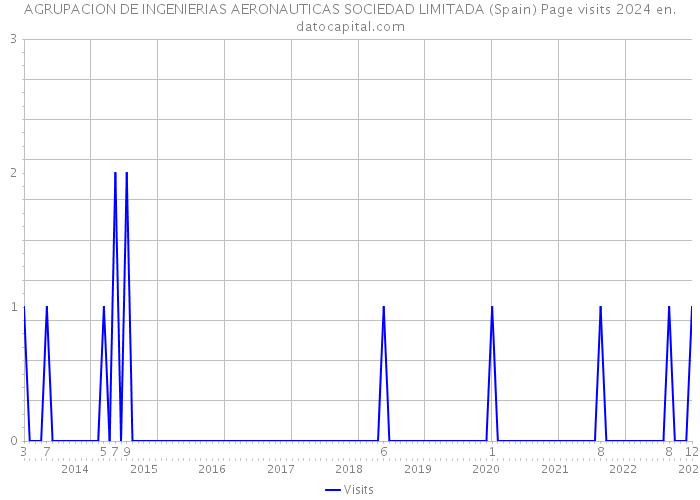 AGRUPACION DE INGENIERIAS AERONAUTICAS SOCIEDAD LIMITADA (Spain) Page visits 2024 