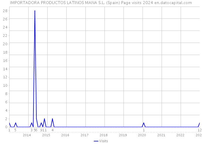 IMPORTADORA PRODUCTOS LATINOS MANA S.L. (Spain) Page visits 2024 