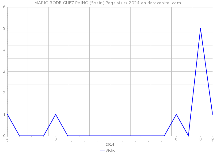 MARIO RODRIGUEZ PAINO (Spain) Page visits 2024 