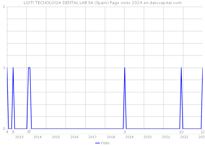 LOITI TECNOLOGIA DENTAL LAB SA (Spain) Page visits 2024 