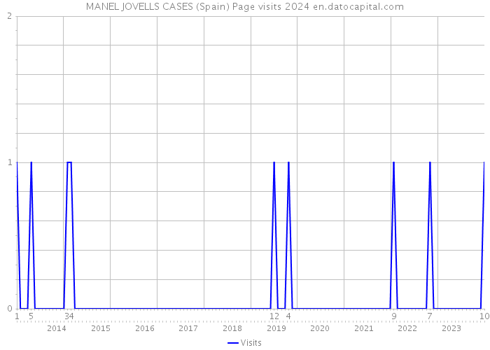 MANEL JOVELLS CASES (Spain) Page visits 2024 