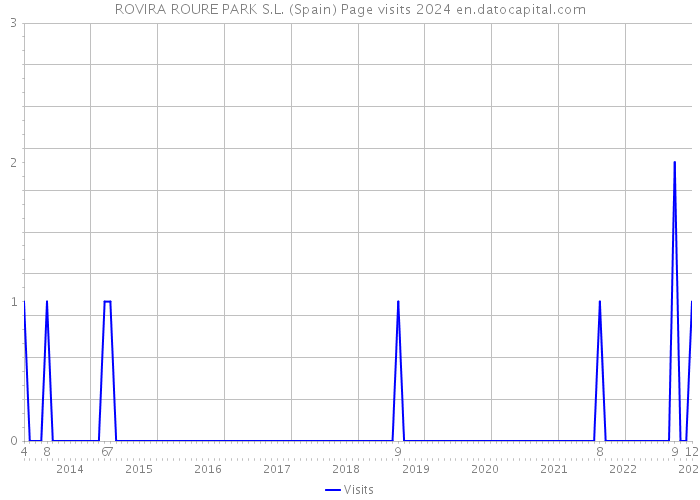ROVIRA ROURE PARK S.L. (Spain) Page visits 2024 