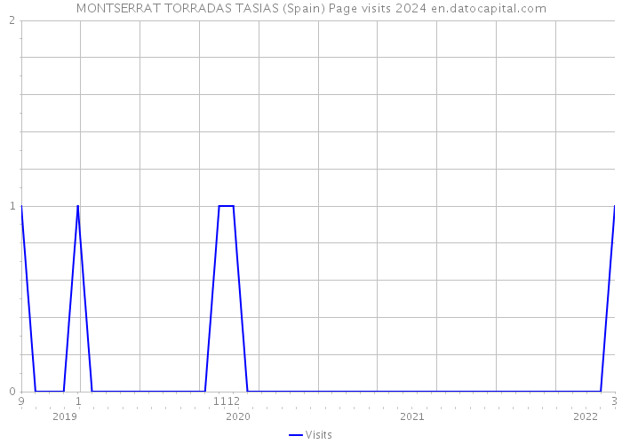 MONTSERRAT TORRADAS TASIAS (Spain) Page visits 2024 
