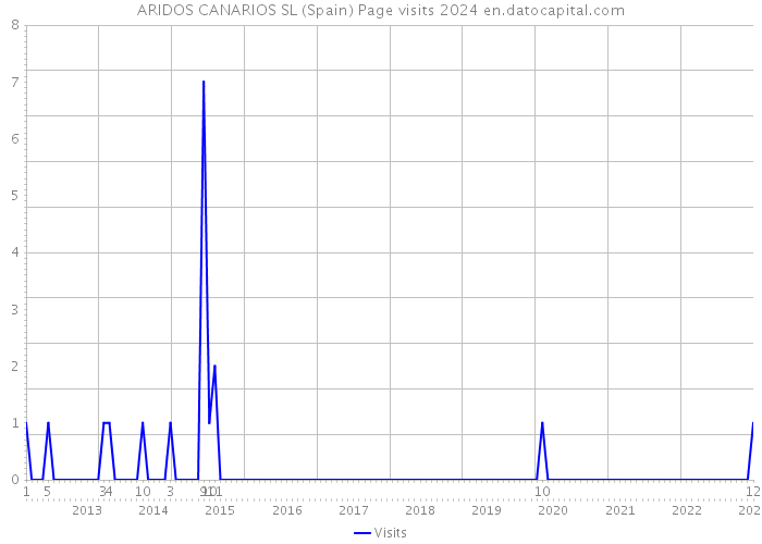 ARIDOS CANARIOS SL (Spain) Page visits 2024 